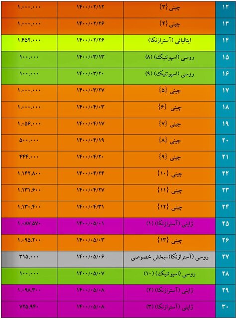 اعلام واردات 148.7 میلیون دوز واکسن