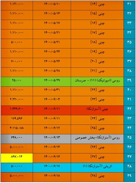 اعلام واردات 148.7 میلیون دوز واکسن