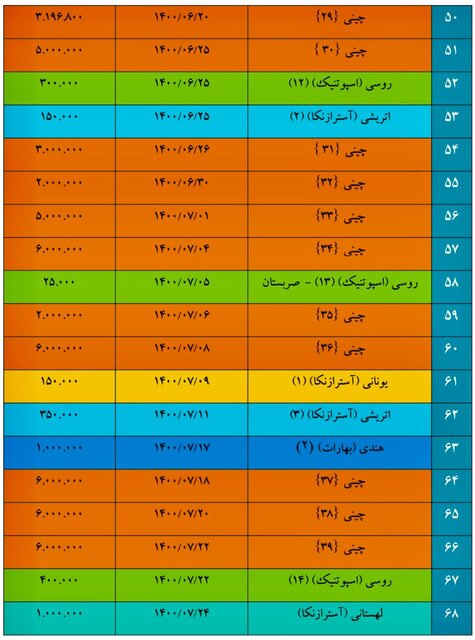 اعلام واردات 148.7 میلیون دوز واکسن