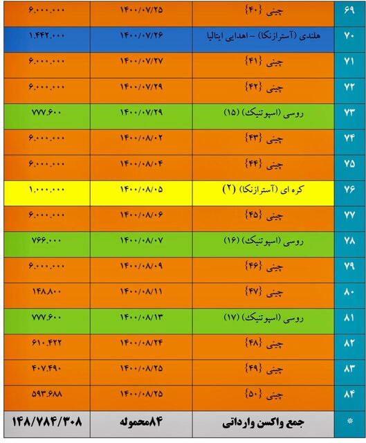 اعلام واردات 148.7 میلیون دوز واکسن