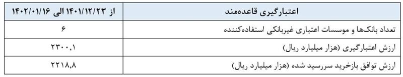 توافق بازخرید ۸۰۰ هزار میلیاردی بانک مرکزی برای کنترل نقدینگی