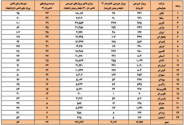 تاخیر در ۲۴ درصد از پروازها/ متوسط زمان تاخیر ۸۴ دقیقه