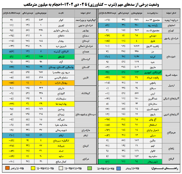 کدام سدها بیشتر از پارسال آب دارند؟
