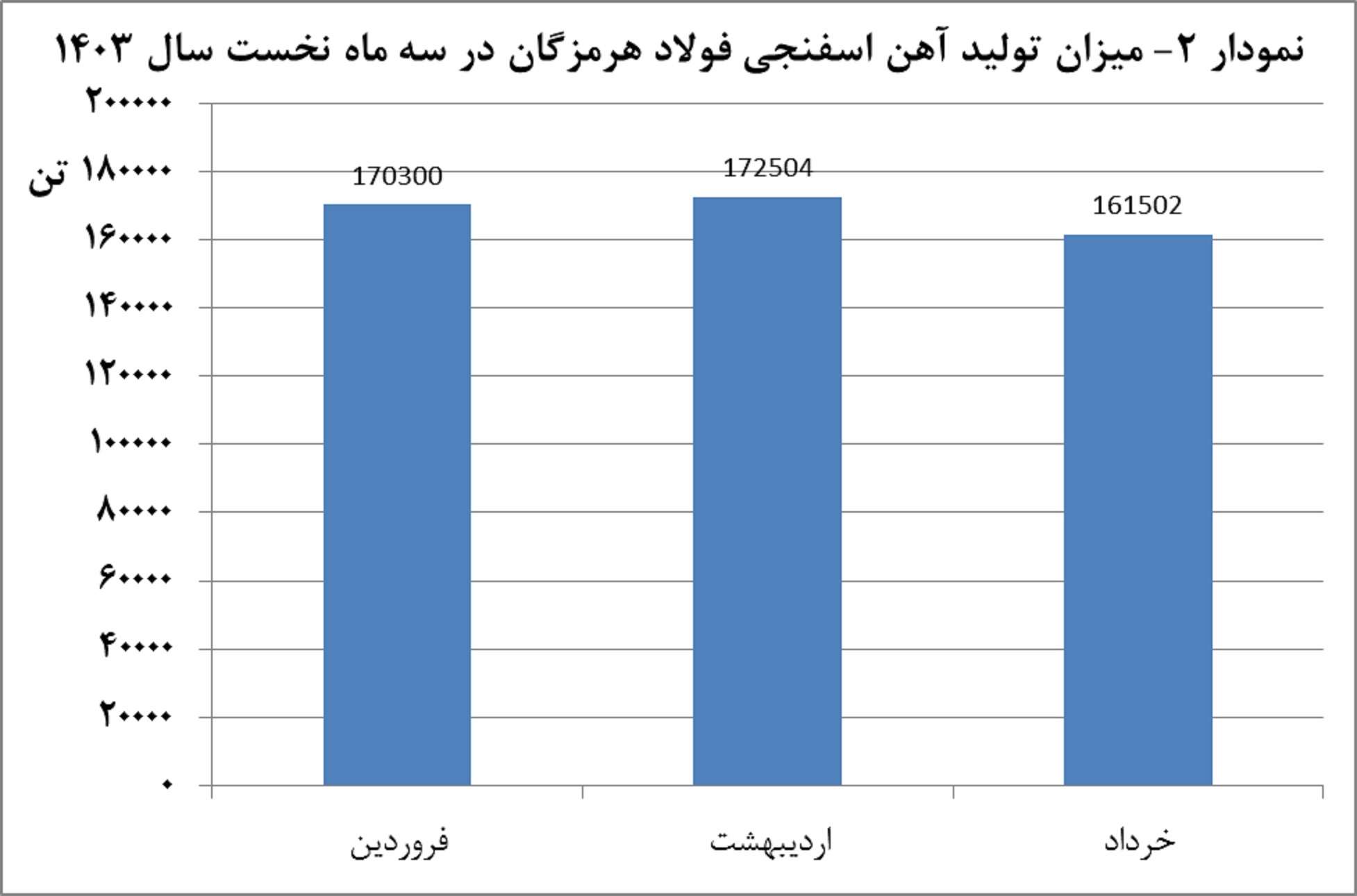 نگرانی فولاد هرمزگان از محدودیت انرژی