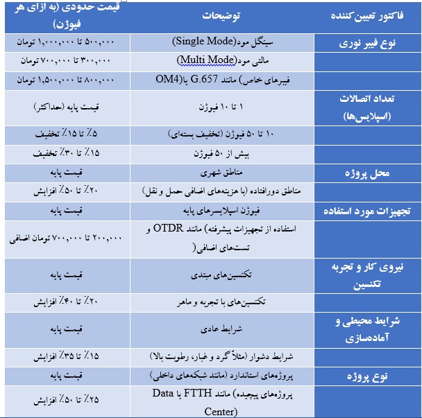 قیمت و تعرفه فیوژن فیبر نوری 1403