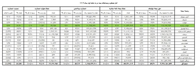 بیمه  شخص ثالث چقدر خسارت روی دست صنعت بیمه گذاشت؟