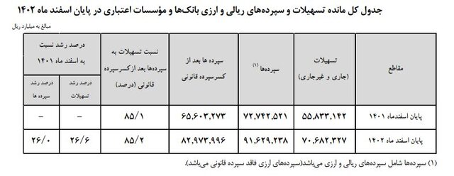 افزایش ۴۳۰۰ هزار میلیارد تومانی سپرده گذاری مردم در بانک ها 