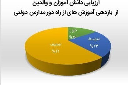 آیا وقت بازگشایی مدارس فرا رسیده بود؟ | زنگ خطری که یک نظرسنجی به صدا درآورد