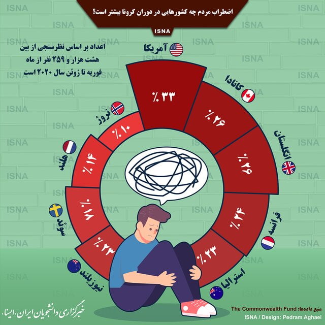 اینفوگرافیک / اضطراب مردم چه کشورهایی در دوران کرونا بیشتر است؟