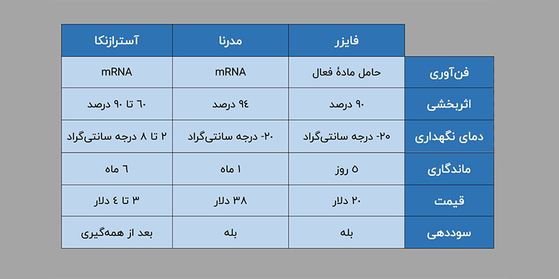 تفاوت واکسن کرونا چیست؟