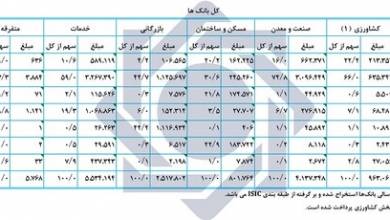 پرداخت تسهیلات به اقتصاد بیش از ۹۴ درصد رشد کرد