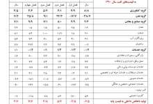 چگونه اقتصاد ایران رشد کرد؟