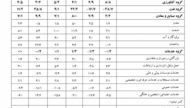 چگونه اقتصاد ایران رشد کرد؟