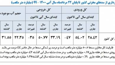 آخرین وضعیت سدهای کشور - ایسنا