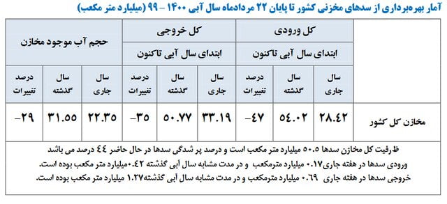 آخرین وضعیت سدهای کشور - ایسنا