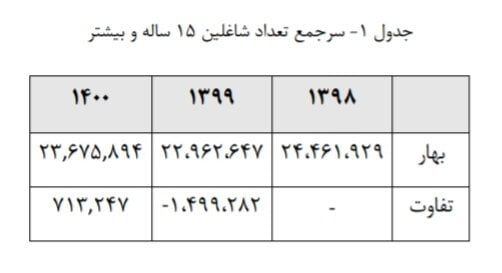 رونق اشتغال به بعضی از بخشها برگشت