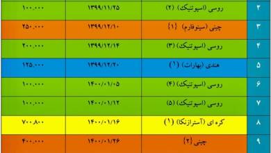 اعلام واردات 148.7 میلیون دوز واکسن