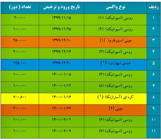 اعلام واردات 148.7 میلیون دوز واکسن