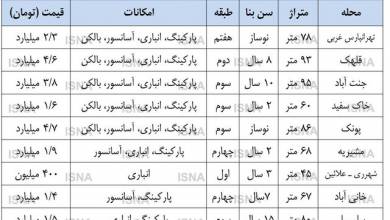 گرمای نسبی در بازار مسکن در نیمه زمستان