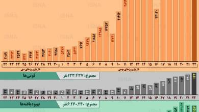 اینفوگرافیک/ روندهای کرونا در ایران، ۲۲ دی تا ۲۲ بهمن