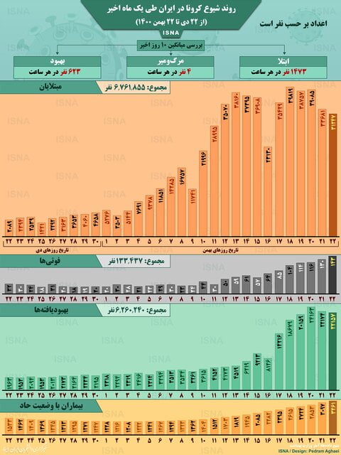 اینفوگرافیک/ روندهای کرونا در ایران، ۲۲ دی تا ۲۲ بهمن