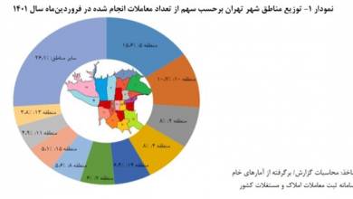 طی فروردین ماه قیمت هر متر خانه در تهران اندکی کاهش یافت.