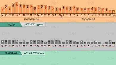 اینفوگرافیک/ روند کرونا در ایران به مدت یک ماه تا ۱۵ خرداد