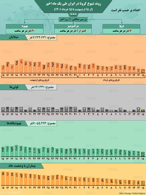اینفوگرافیک/ روند کرونا در ایران به مدت یک ماه تا ۱۵ خرداد