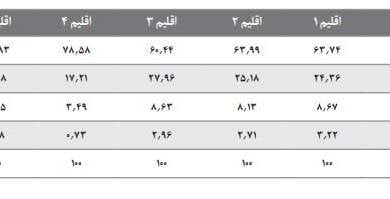 مصرف گاز