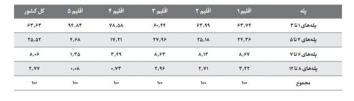 مصرف گاز