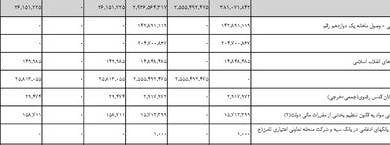 جزئیات درآمد دولت برای سال آینده