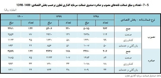 افزایش ۱۵ درصدی صدور ضمانتنامه در صندوق ضمانت بخش تعاون