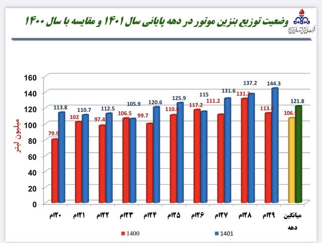 جهش ۲۰ درصدی مصرف بنزین نسبت به سال گذشته