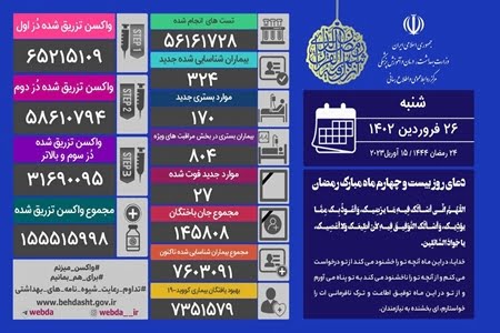 شناسایی ۳۲۴ بیمار و ۲۷ فوتی جدید کرونا در ایران