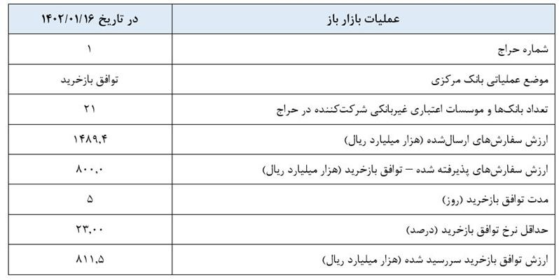 توافق بازخرید ۸۰۰ هزار میلیاردی بانک مرکزی برای کنترل نقدینگی