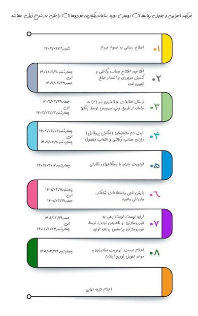 اطلاعات غیر رسمی از لیست خودروها در مرحله دوم طرح یکپارچه