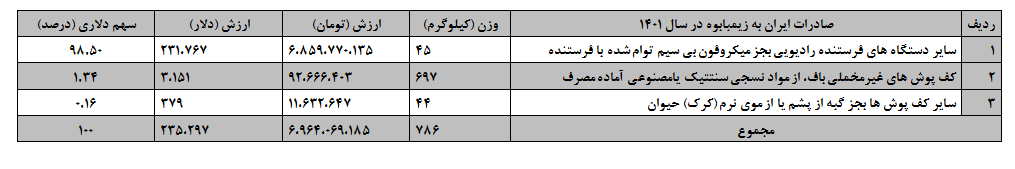 زیمبابوه؛ بازاری بکر برای تجار ایرانی