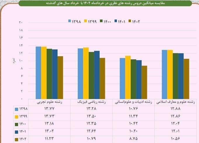 افت نمرات امتحانات نهایی دانش‌آموزان از ۴ سال گذشته /