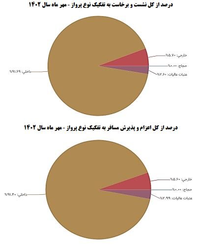 تاخیر در ۲۴ درصد از پروازها/ متوسط زمان تاخیر ۸۴ دقیقه