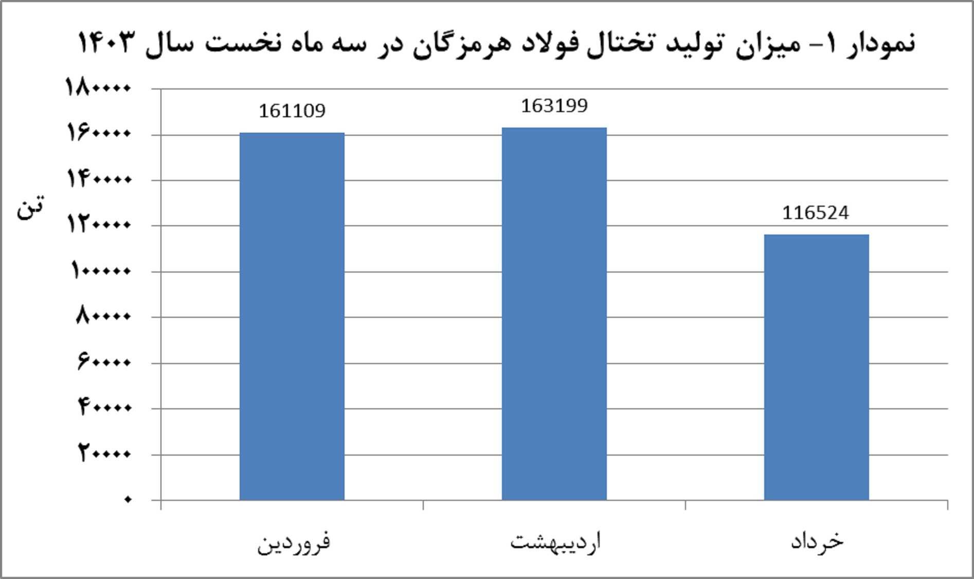 نگرانی فولاد هرمزگان از محدودیت انرژی