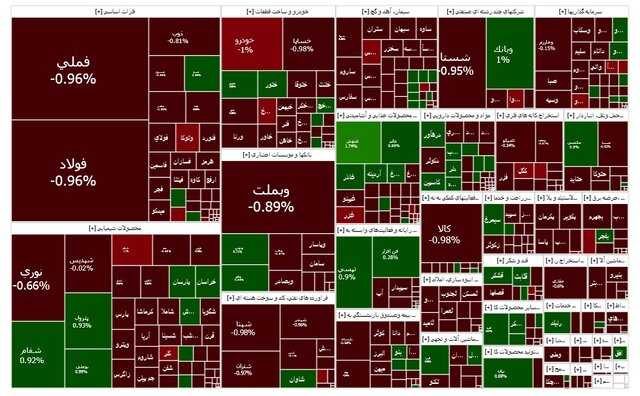 بورس کانال ۲ میلیون واحد را از دست داد